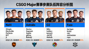 CSGO Major赛事参赛队伍阵容分析图